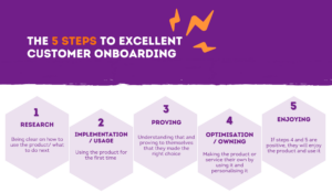 Onboarding for increase reward activation