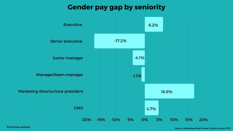 Gender pay gap in marketing