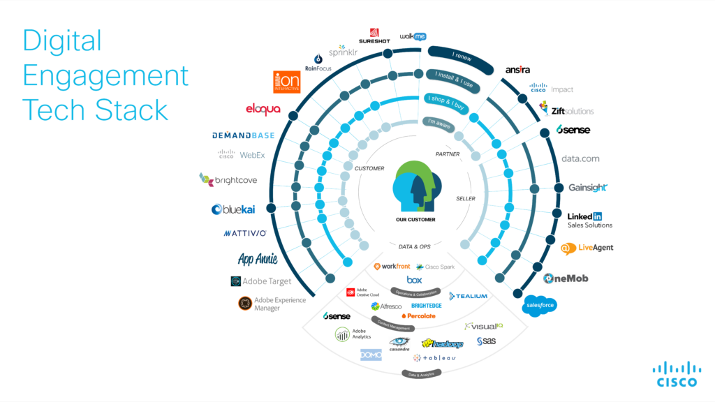 Example of Cisco martech stack