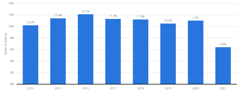 Graph showing companies that focus on customer acquisition, customer data, and customer retention generate the most revenue. 