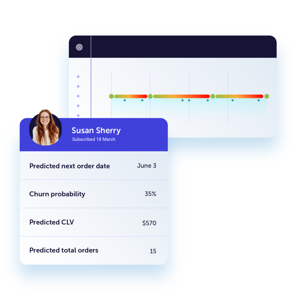 Image of a customer record with information including 'predicted next order date, churn probability, predicted CLV, and predicted total orders' 