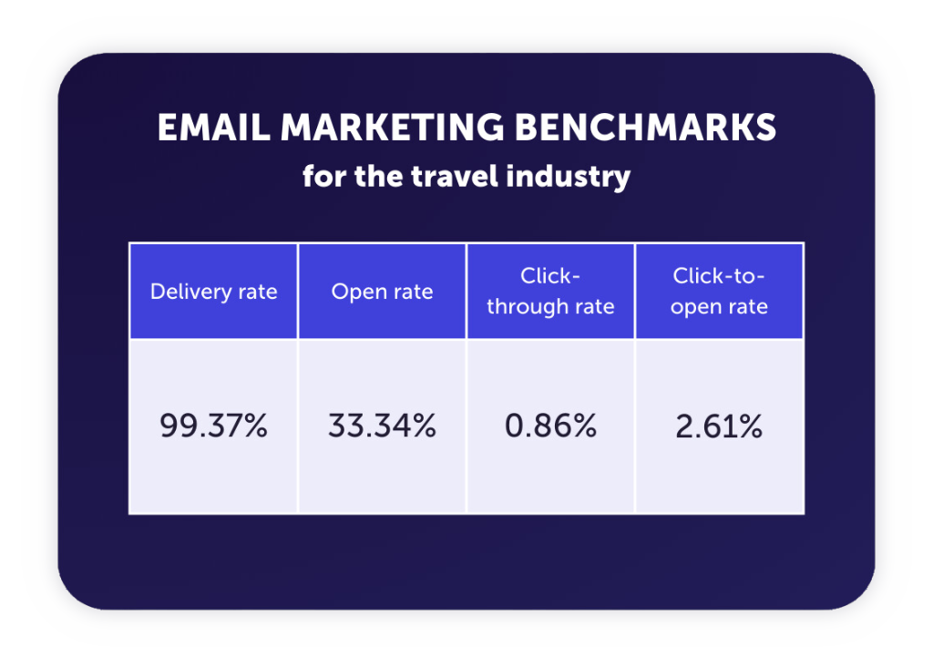 benchmark results email marketing for travel brands