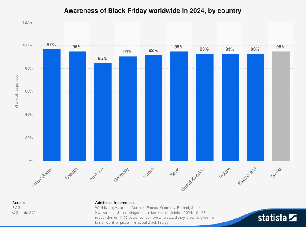 Awareness of Black Friday Worldwide in 2024 infographic 