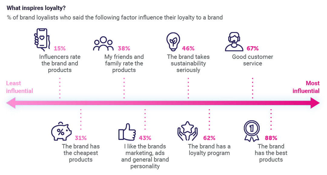 What brand loyalists say inspires loyalty, from the loyalty divide.
