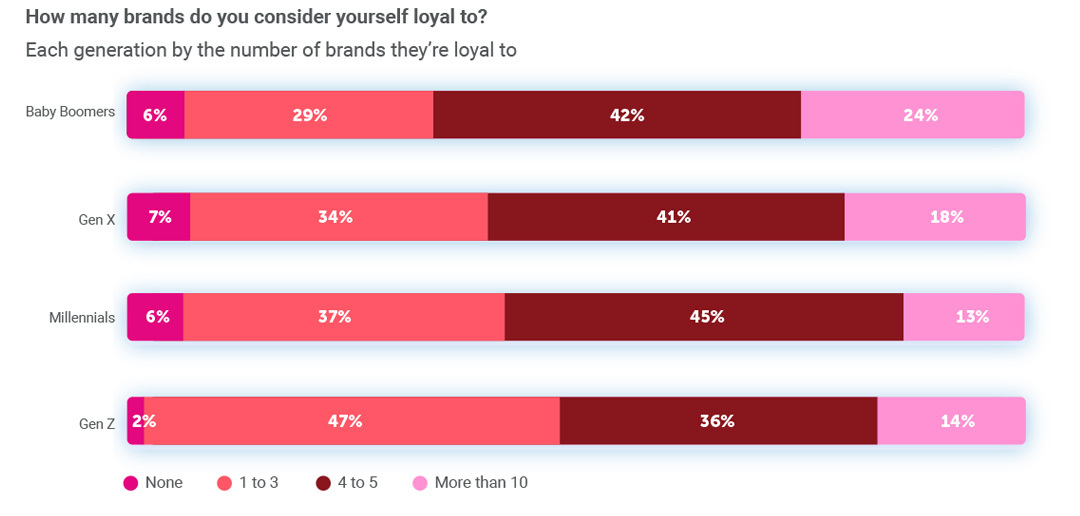 Each generation by number of brands they’re loyal to, chart from the loyalty divide.