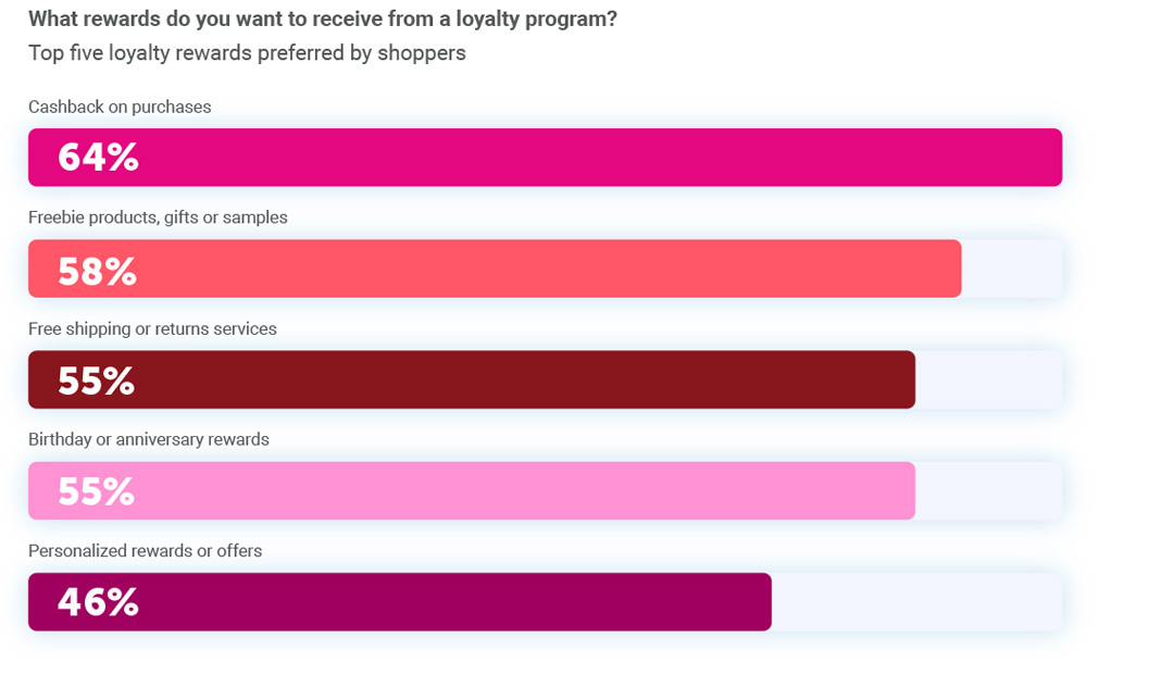 Rewards customers want from a loyalty program, chart from the loyalty divide