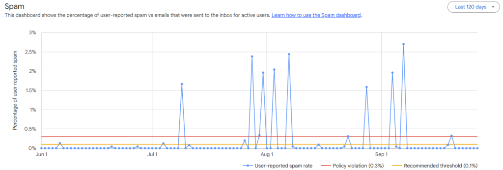 Google postmaster tools V2 spam complaint graph with clearly marked thresholds