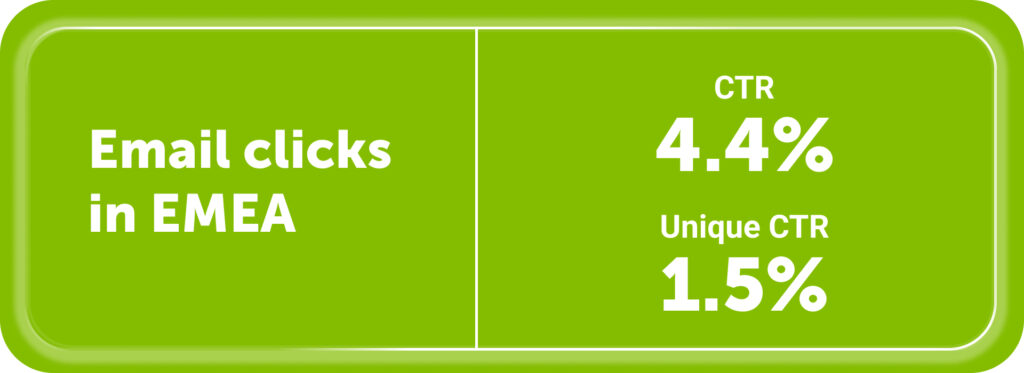 EMEA click metric benchmarks: 

- Click-through rate (CTR): EMEA benchmark is 4.4%, versus the global average of 3.7%. 
- Unique click-through rate: EMEA benchmark is 1.5% versus the global average of 1.4%. 