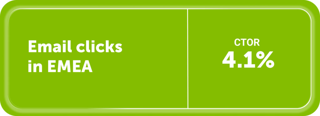 EMEA Click-to-open rate (CTOR) benchmark: EMEA benchmark is 4.1% versus the global average of 3.7%. 
