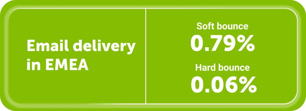 Email delivery and bounce rates for EMEA are: 

- Soft bounce rate: 0.79%
- Hard bounce rate: 0.06%