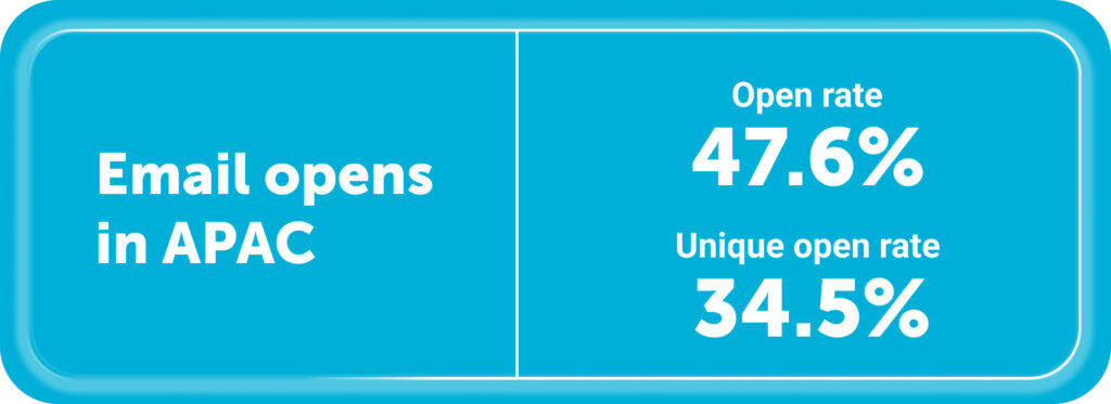  Email open rate benchmarks for APAC: 

- Open rate: 47.6%
- Unique open rate: 34.5%