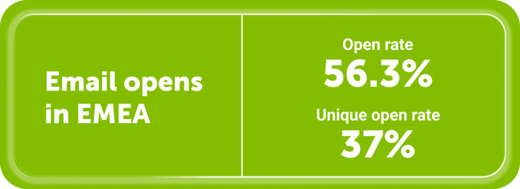 Email open rate benchmarks for EMEA: 
- Open rate: 56.3%
- Unique open rate: 37%