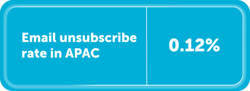 APAC unsubscribe rate: 0.12%