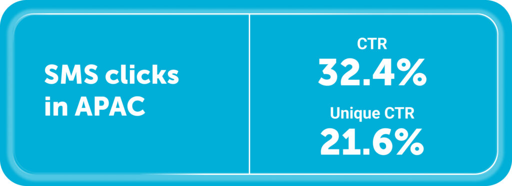 Average SMS click rates for APAC:

- Click-through rate: 32.4%
- Unique click-through rate: 21.6% 