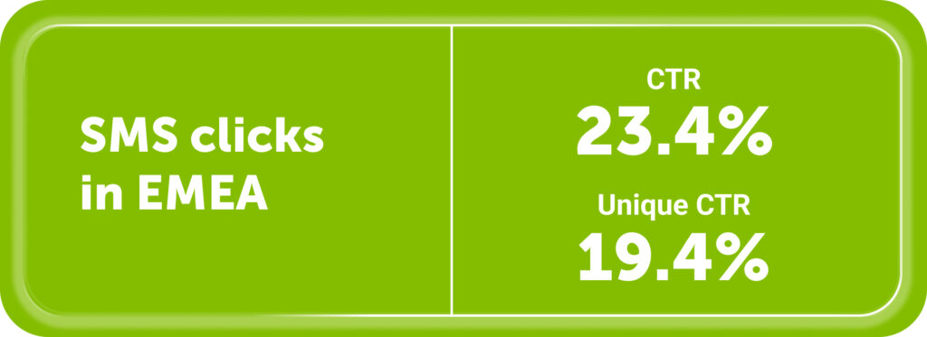 Average SMS click rates for EMEA:

- Click-through rate: 23.4%
- Unique click-through rate: 19.4% 