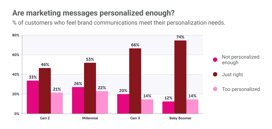 Customer trend consumer survey data levels of personalization