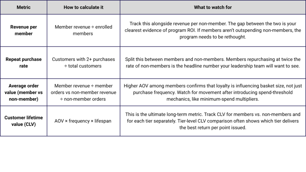Loyalty program metrics - commercial impact