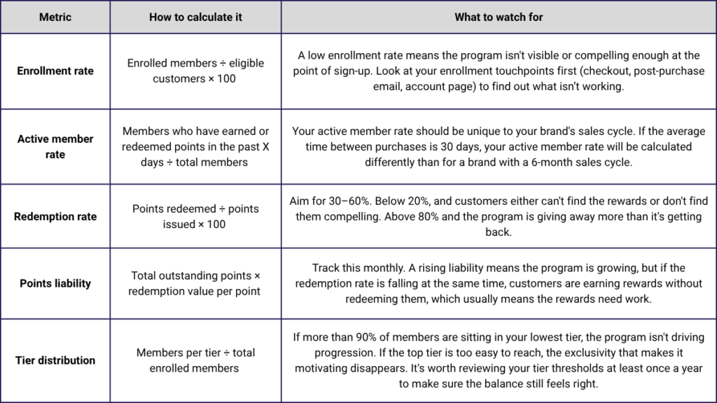 Customer loyalty metrics - Loyalty program health