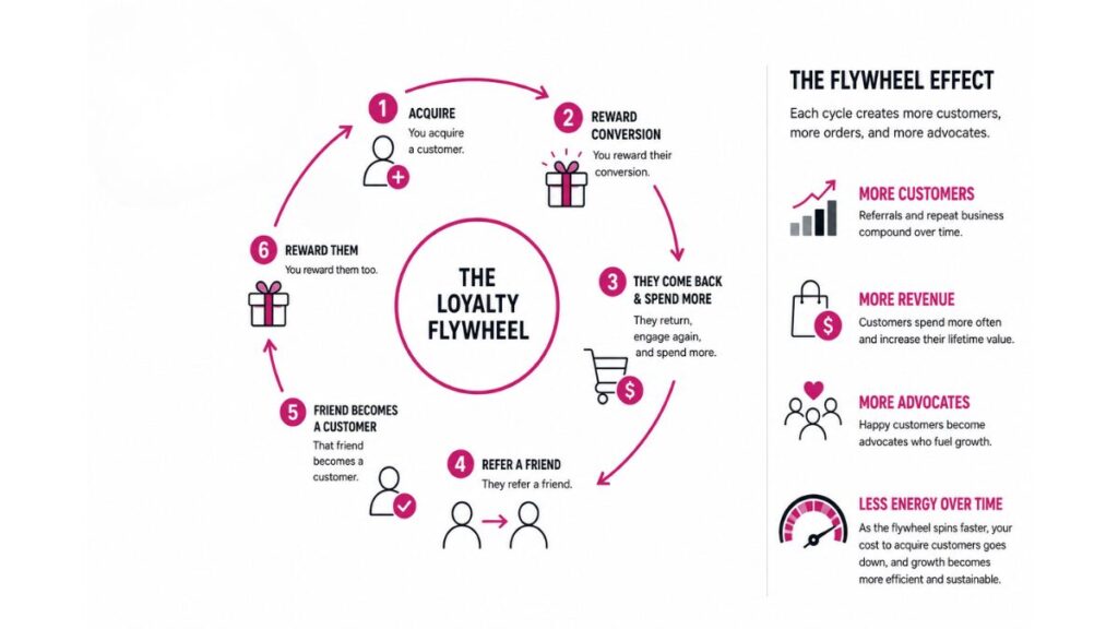 Customer loyalty demonstrated by a loyalty flywheel graphic