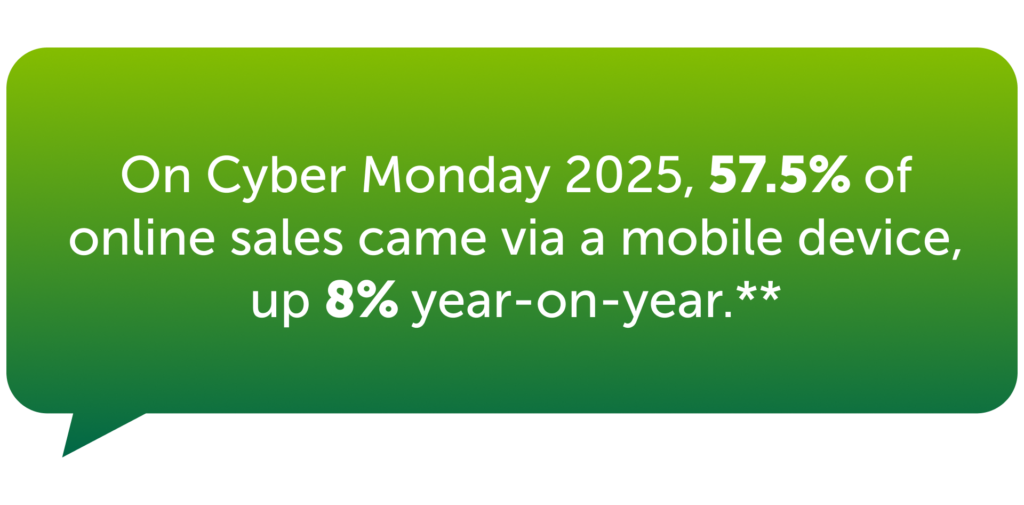 On Cyber Monday 57.5% of online sales came from a mobile device, up 8% year-on-year