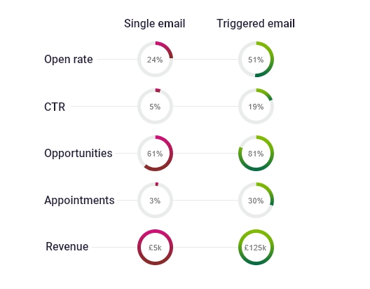 dotdigital for City & Guilds results | dotdigital