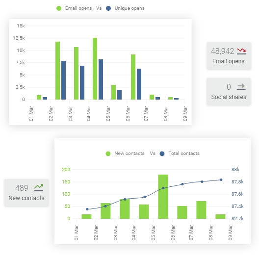 Email and sms reporting | dotdigital