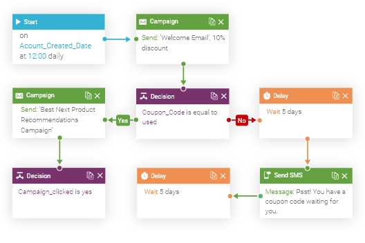 Seamless ecommerce automations | dotdigital