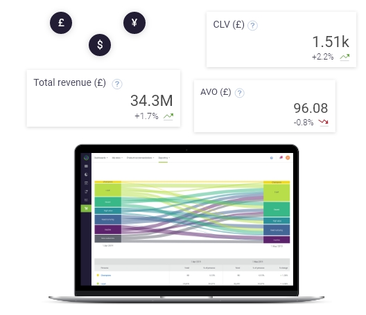 dotdigital ecommerce reporting | dotdigital