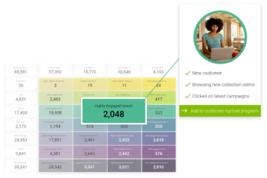 dotdigital eRFM dashboard