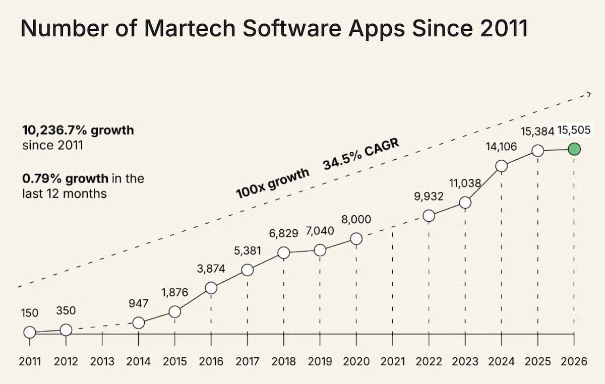 Graph from The State of Martech 2026 report showing upward trend in number of software apps since 2011