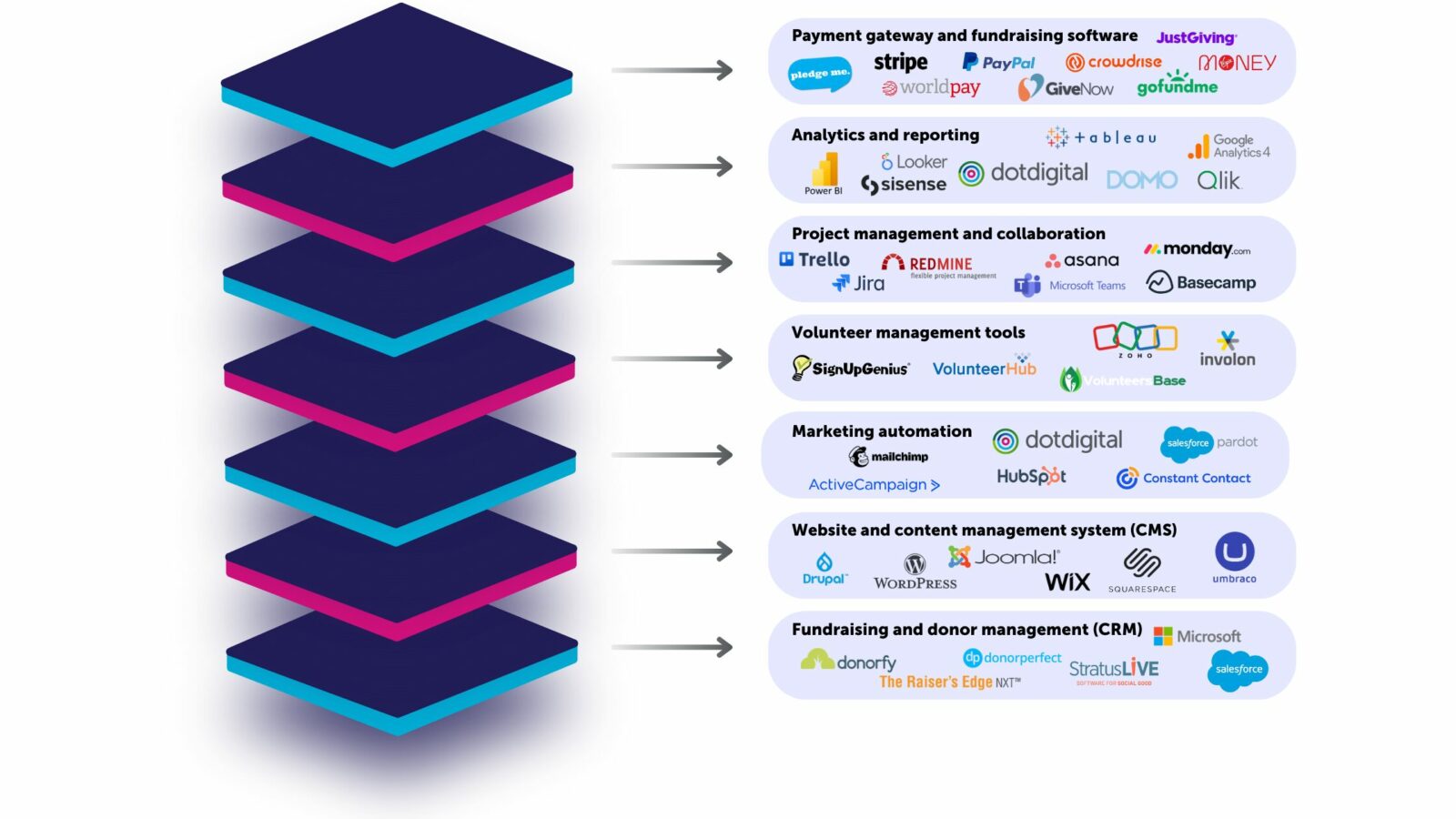 How to build the perfect charity tech stack in 2024 | Dotdigital