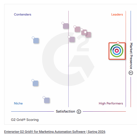 Dotdigital G2 leader in marketing automation