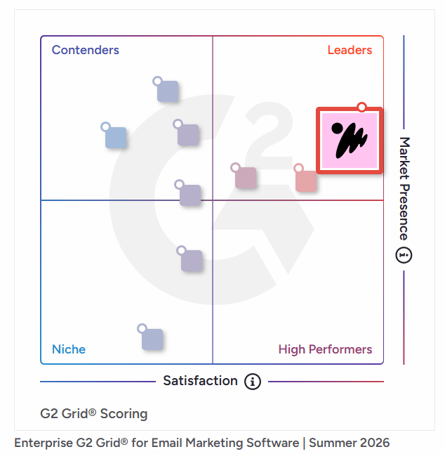 G2 grid showing Dotdigital as a leader in email marketing software
