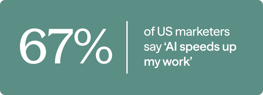67% of US marketers say ‘AI speeds up my work’
