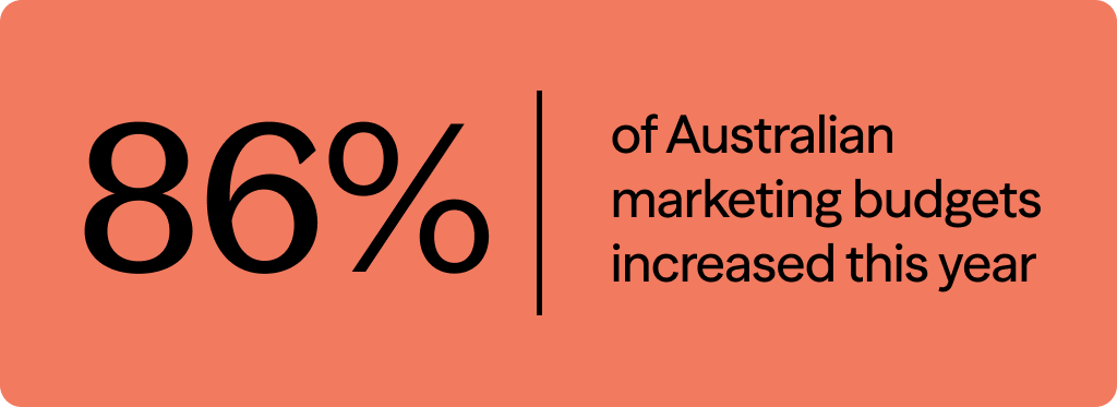 86% of Australian marketing budgets increased this year