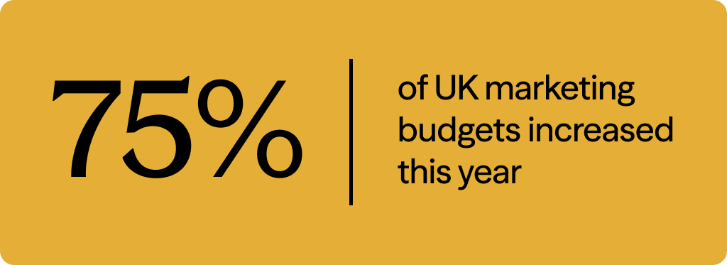 75% of UK marketing budgets increased this year