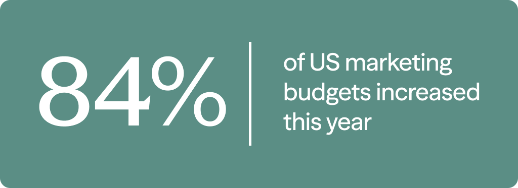 84% of US marketing budgets increased this year
