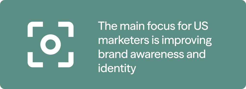 The main focus for US marketers is improving brand awareness and identity