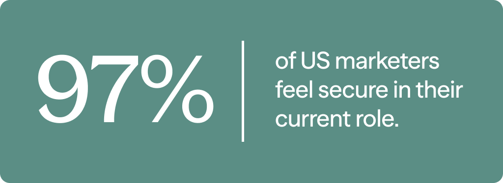 97% of US marketers feel secure in their current role.