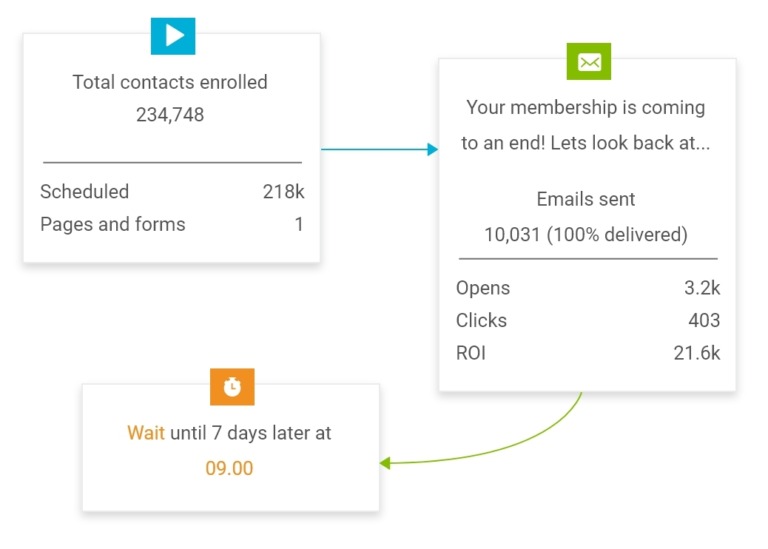 Dotdigital | New Release - Optimization